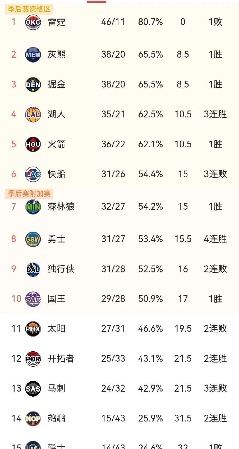 勇士豪取四连胜，一路晋级次轮比赛的简单介绍