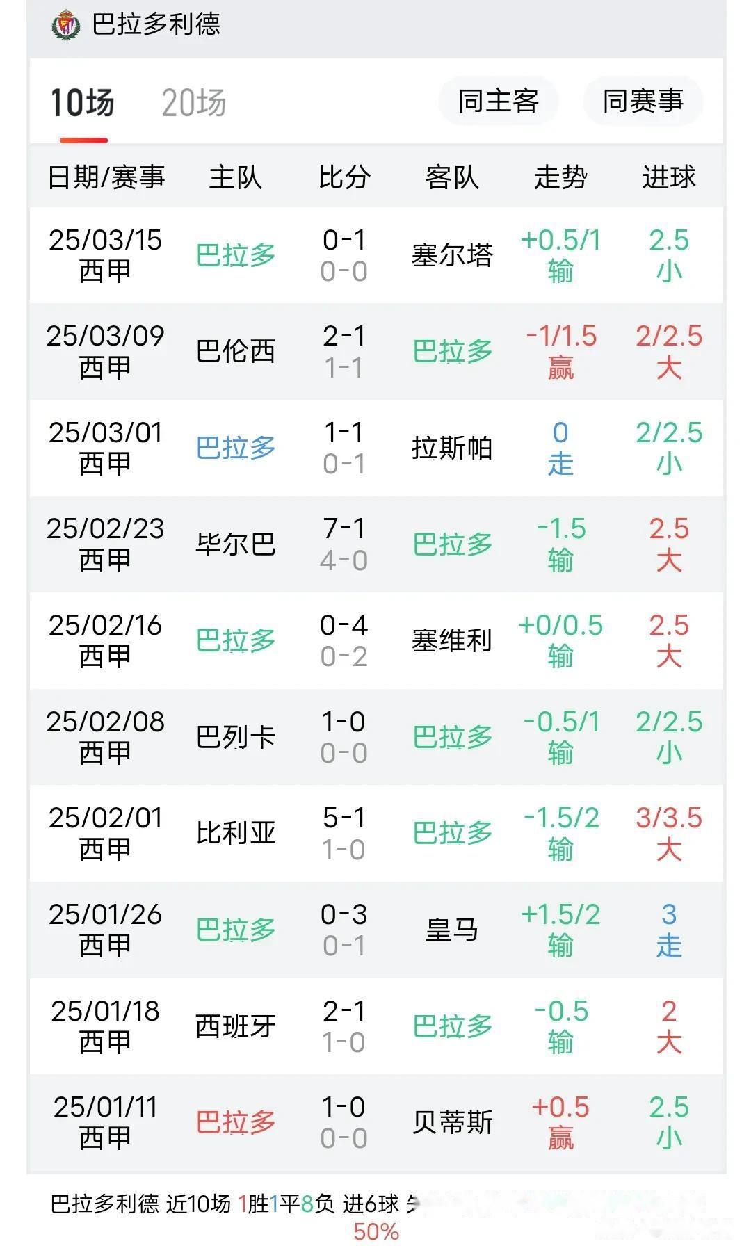 巴拉多利德客场逼平对手,西甲积分榜形势紧张 巴拉多利德客场逼平对手,西甲积分榜形势紧张