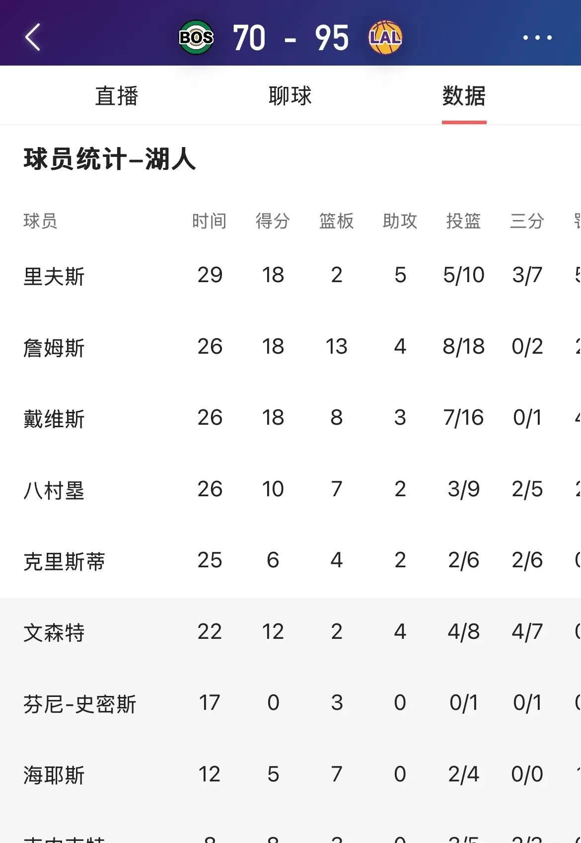 关于湖人显然傲人夺冠，三连败排本赛季历史魔打新纪录的信息