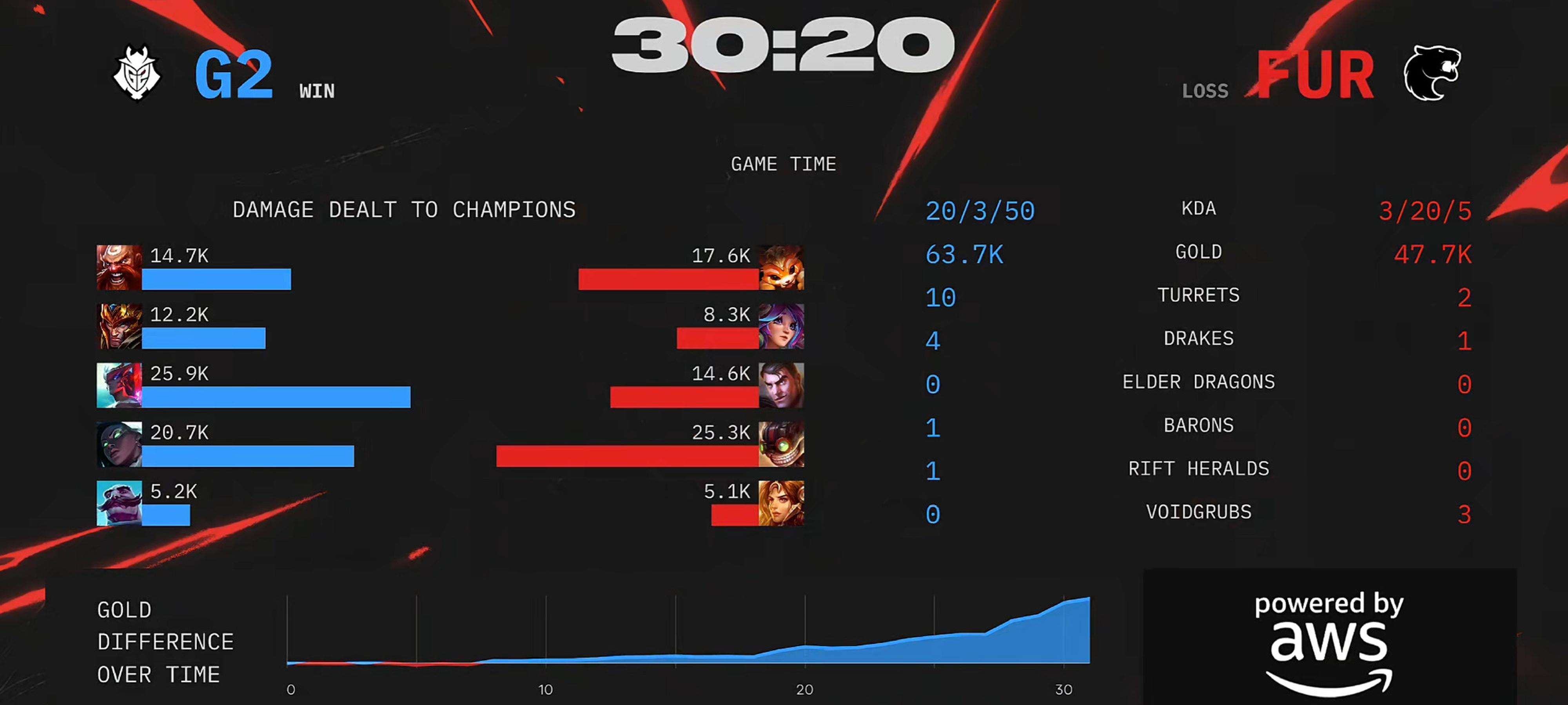 关于100T碾压GEN,Kanavi打出惊人五杀鏖战多局小组赛,技惊四座的信息 关于100T碾压GEN,Kanavi打出惊人五杀鏖战多局小组赛,技惊四座的信息